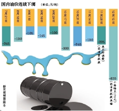 新京报讯 （记者赵嘉妮）国内成品油价格“跌跌不休”。多家机构预测，本周五（12月26日）国内油价将迎来十一连跌。
